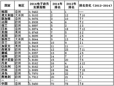 互聯(lián)網(wǎng)+政務(wù)，怎么加？