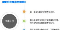 售電公司組建程序+售電側改革實施步驟