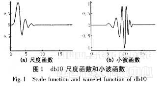 基于模極大值理論的配電網(wǎng)接地保護(hù)研究