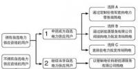 新加坡電改對(duì)我國(guó)電力零售市場(chǎng)改革的啟示
