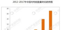2017年中國(guó)充電樁市場(chǎng)前景研究報(bào)告