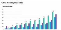 中國新能源汽車銷量再創(chuàng)新高