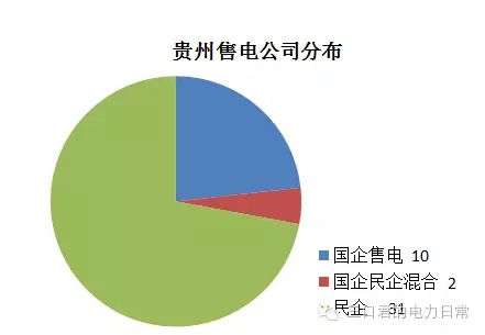 貴州省售電側(cè)改革調(diào)研報告