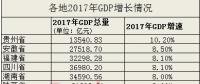 12省份2017年GDP增速出爐 除京津滬外均跑贏全國(guó)