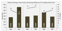 2017全球電池儲能企業(yè)風(fēng)投7.14億美元 下游企業(yè)獲得融資最多