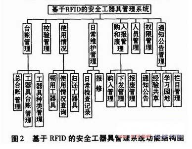 基于RFID的供電企業(yè)安全工器具管理系統(tǒng)的設(shè)計(jì)