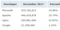 Netcraft 1 月 Web 服務器排名，nginx 形勢大好