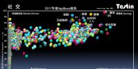 平臺(tái)化持續(xù)延伸，Testin 2017“社交”好應(yīng)用AppBase 50報(bào)告 