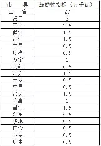 新增1GW太陽能規(guī)模 海南省公布十三五期間光伏發(fā)電目標