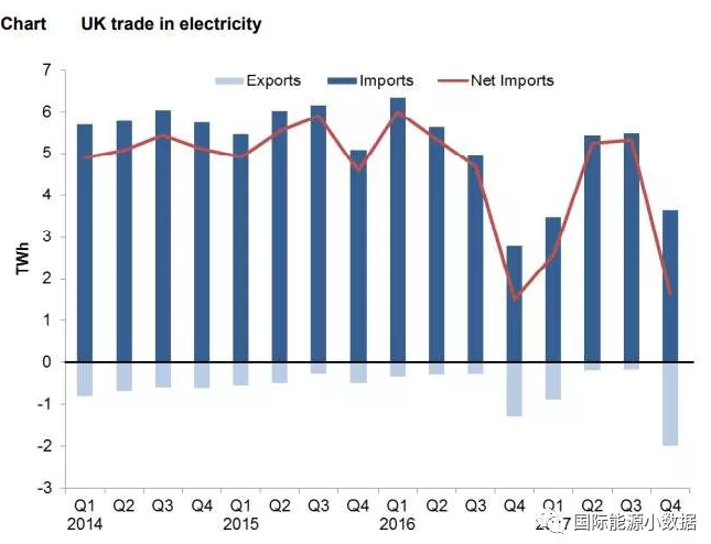 2017年英國(guó)發(fā)電結(jié)構(gòu)：可再生能源增長(zhǎng)19% 低碳電源首超50%