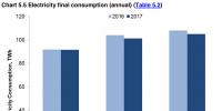 2017年英國發(fā)電結(jié)構(gòu)：可再生能源增長19%，低碳電源首超50%