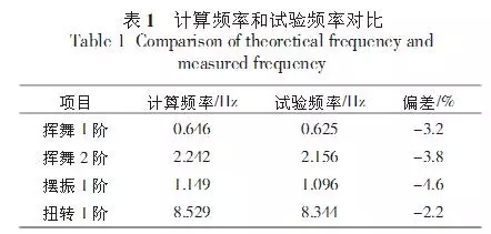 大型風(fēng)電葉片的結(jié)構(gòu)分析和測(cè)試