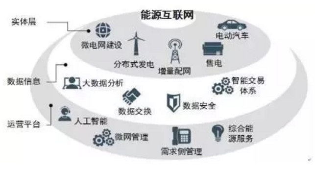 能源互聯(lián)網(wǎng)時(shí)代將開啟 請(qǐng)抓住這十大產(chǎn)業(yè)機(jī)遇！