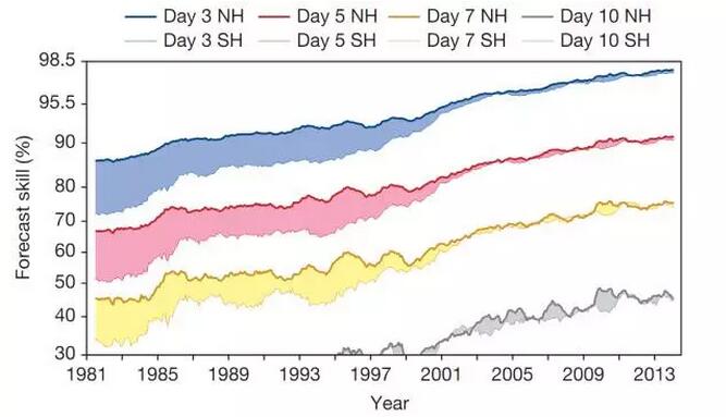 風(fēng)功率預(yù)報(bào)：從數(shù)值天氣預(yù)報(bào)開(kāi)始