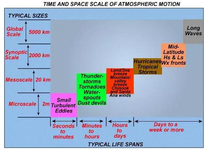風(fēng)功率預(yù)報(bào)：從數(shù)值天氣預(yù)報(bào)開(kāi)始