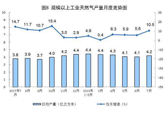 統(tǒng)計(jì)局：2018年7月份能源供給形勢(shì)總體平穩(wěn) 風(fēng)電增速加快