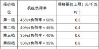 政策｜安徽：深度調(diào)峰費用由火、水、風(fēng)、光伏電站和跨省區(qū)聯(lián)絡(luò)線共同分攤