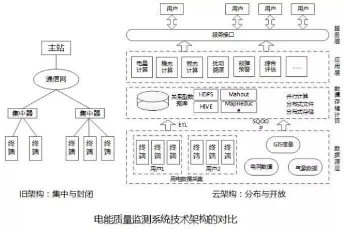 大量分布式電源接入后，儲能成為能源互聯(lián)網(wǎng)下的電能質(zhì)量新需求