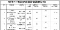 申報(bào)電價(jià)0.714至0.72元 陜西榆林2018年光伏發(fā)電項(xiàng)目競(jìng)爭(zhēng)性比選結(jié)果公示