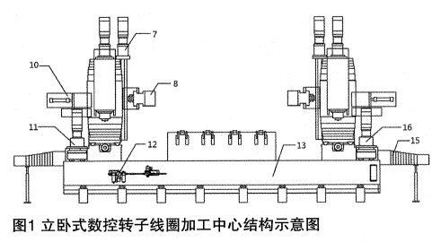 XH27940數(shù)控轉(zhuǎn)子線(xiàn)圈加工中心的再制造技術(shù)改造