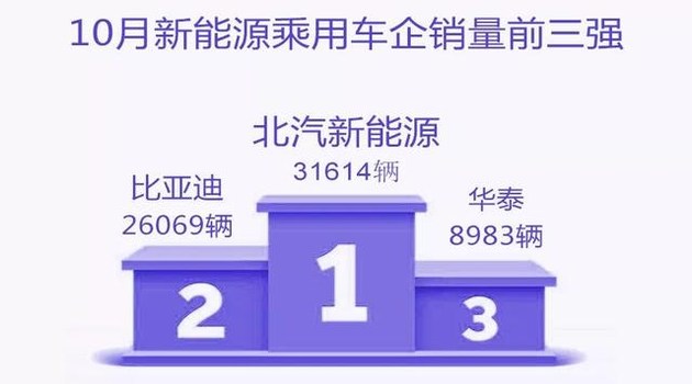 新能源乘用車企爭(zhēng)霸：北汽奪冠，華泰超越上汽，都是因?yàn)锳00