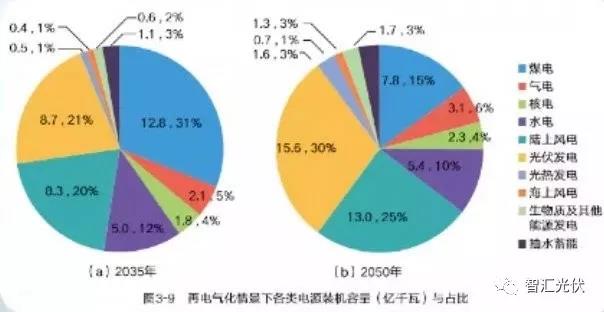 國家電網權威研究報告：未來20年，光伏、風電總裝機將是現在的10倍！
