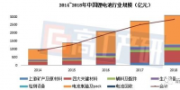 2018年中國鋰電池出貨量102GWh