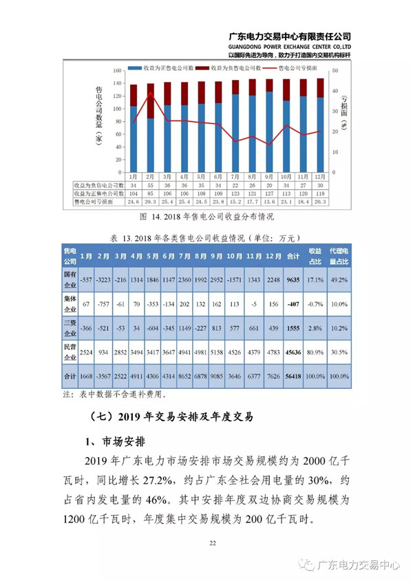 廣東電力市場(chǎng)2018年年度報(bào)告：售電公司凈獲利6億元