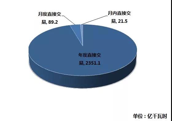 江蘇2019年1月市場(chǎng)化交易：省內(nèi)交易總成交量74.93億千瓦時(shí)