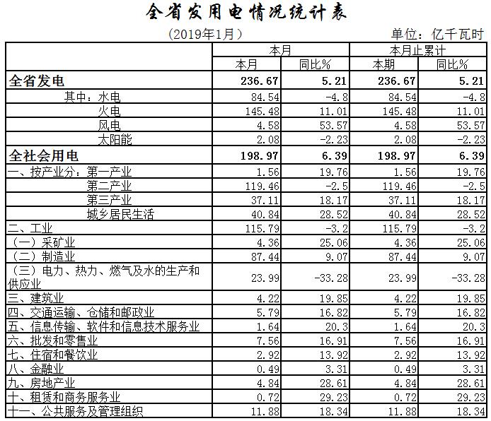 湖北2019年1月全社會(huì)用電量198.97億千瓦時(shí) 增長(zhǎng)6.39%