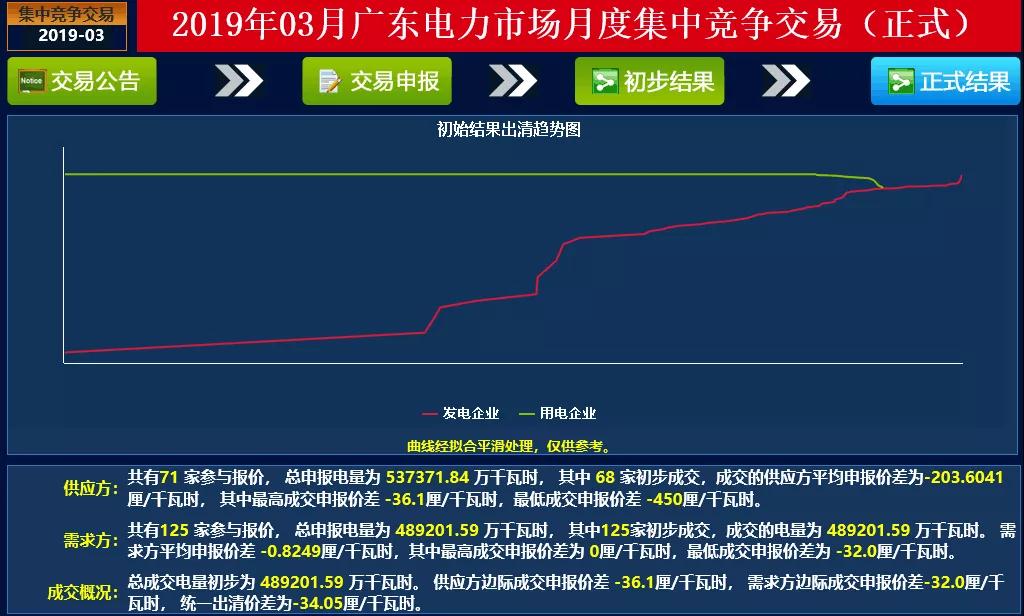 成交量創(chuàng)2018年以來新高！廣東2019年3月月競價差-34.05厘/千瓦時
