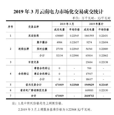 云南電力市場(chǎng)化交易快報(bào)（2019年3月）：雙邊協(xié)商交易成交電量638885萬(wàn)千瓦時(shí)