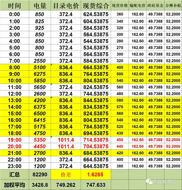目錄電價即將被顛覆 都準備好了么？-浙江篇