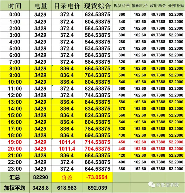 目錄電價即將被顛覆 都準備好了么？-浙江篇