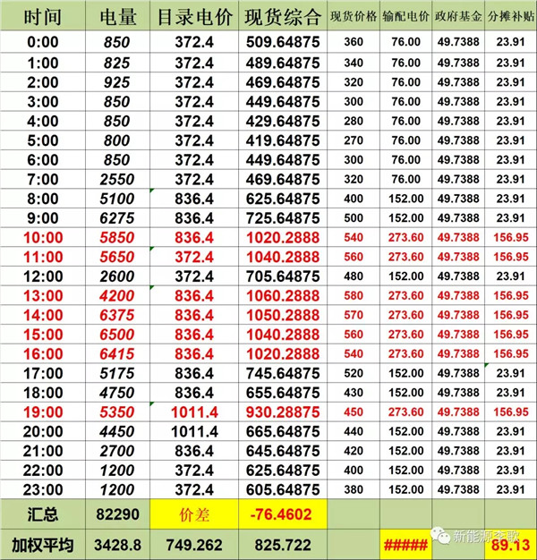 目錄電價即將被顛覆 都準備好了么？-浙江篇
