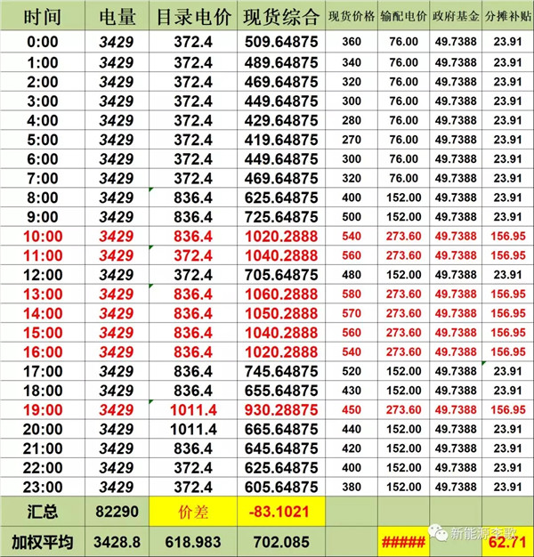 目錄電價即將被顛覆 都準備好了么？-浙江篇