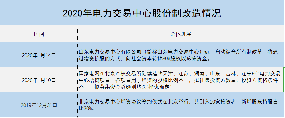 增量配電、輸配電價改革、交易中心股改……2019年我國電網(wǎng)側(cè)市場化改革的趨勢與走向