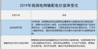 增量配電、輸配電價(jià)改革、交易中心股改……2019年我國電網(wǎng)側(cè)市場化改革的趨勢(shì)與走向