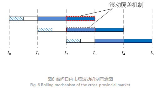 深度文章｜省間日內(nèi)電力現(xiàn)貨市場(chǎng)設(shè)計(jì)的挑戰(zhàn)與思考