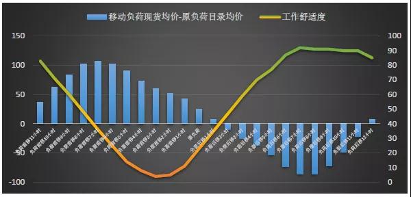 現(xiàn)貨模式下谷電用戶價值再評估