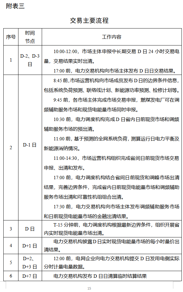 電力現(xiàn)貨市場