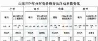 出爐！山東2024年分時(shí)電價(jià)變化