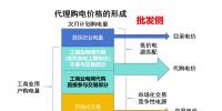 簡(jiǎn)析代理購電價(jià)格的形成