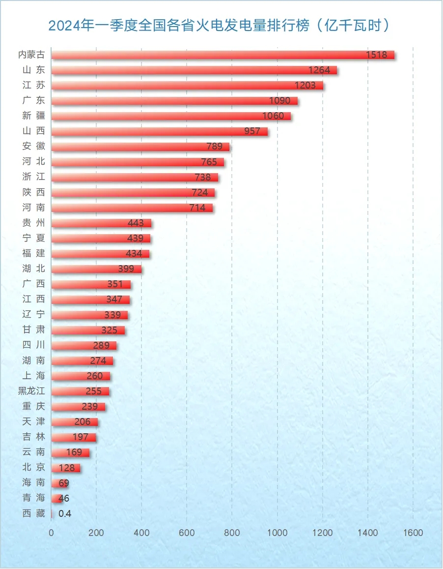 全國(guó)各省發(fā)電量