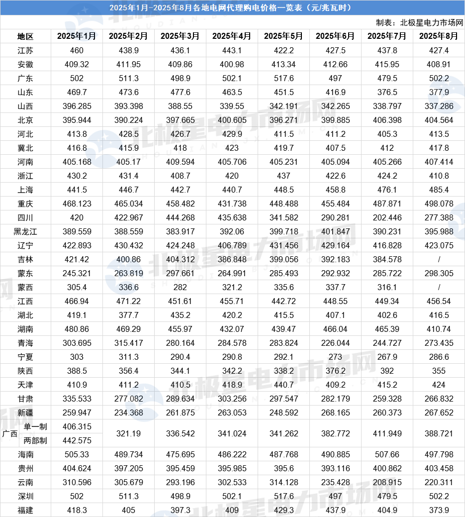 2025年電網(wǎng)代理購(gòu)電價(jià)格