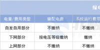 綠電直連項(xiàng)目如何“合理繳費(fèi)”？
